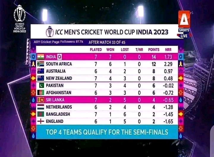Points Table CWC 2023..Top 4 teams 
