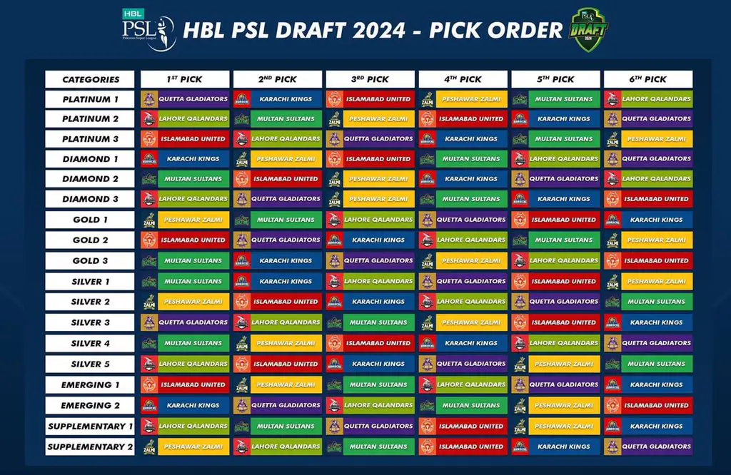 PSL 2024 PLAYERS PICK ORDER
WHICH TEAM TO PICK 1ST PLAYER IN PSL9