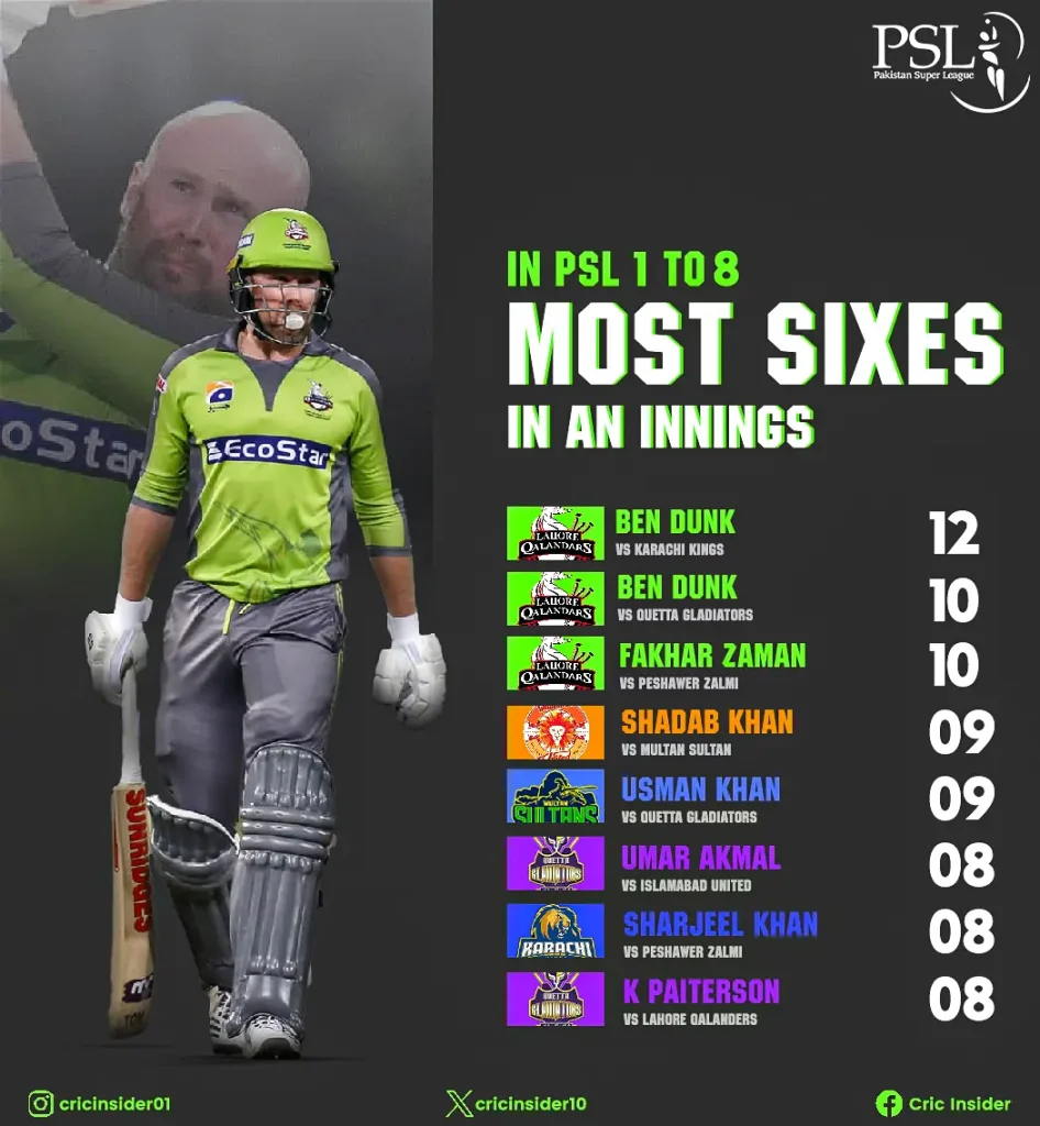 most sixes in one innings Bend Dunk 