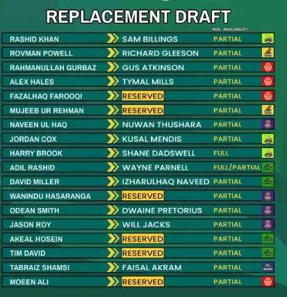 PSL 9 Replaced Players Lists Team wise-all teams players